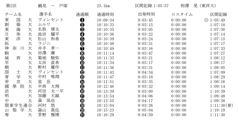 箱根驿传丨二区纪录被刷新创価大学夺往路第一