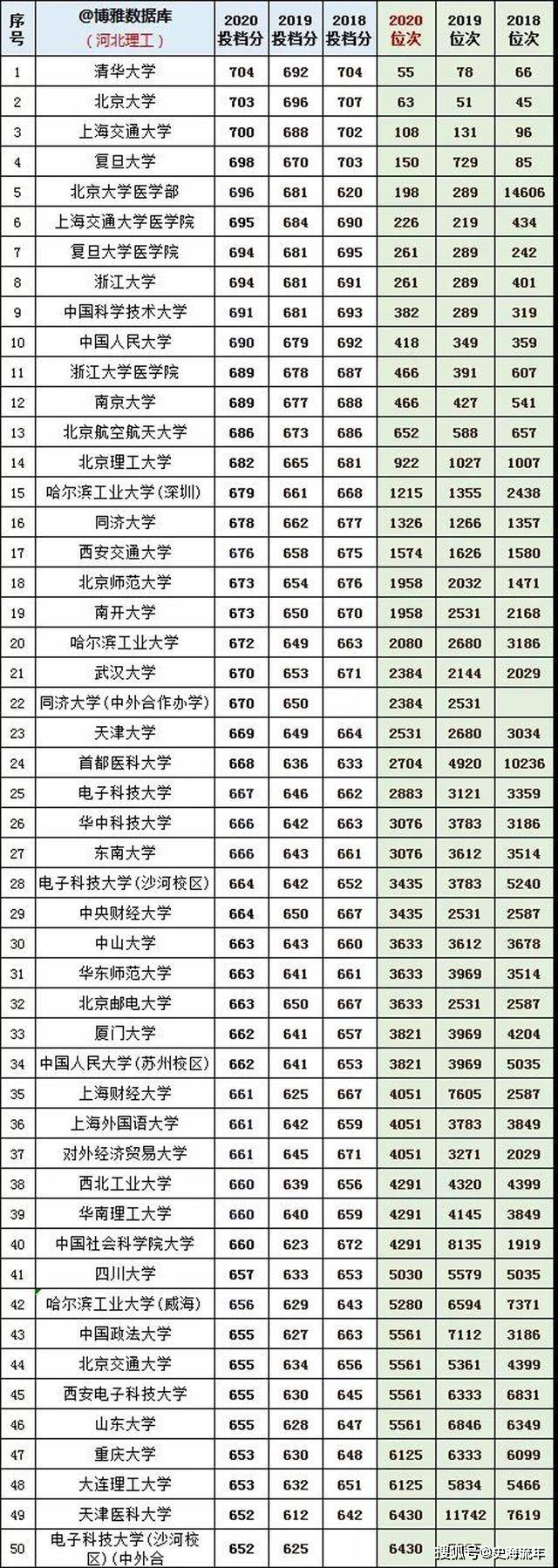 二,2020年全国高考1110所高校录取分数线,位次号(第30—50名次号)