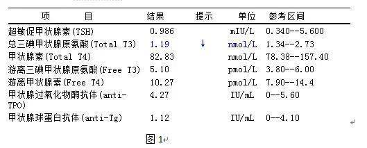 甲狀腺功能,簡稱「甲功」,是一種通過抽血進行的內分泌檢查.