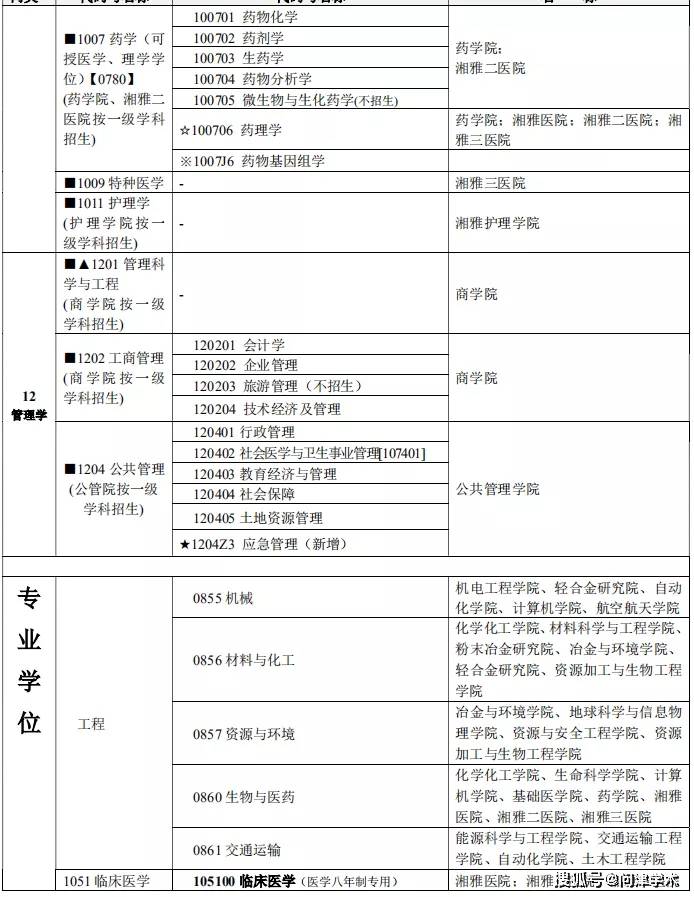 中南大學2021年攻讀博士學位研究生招生簡章