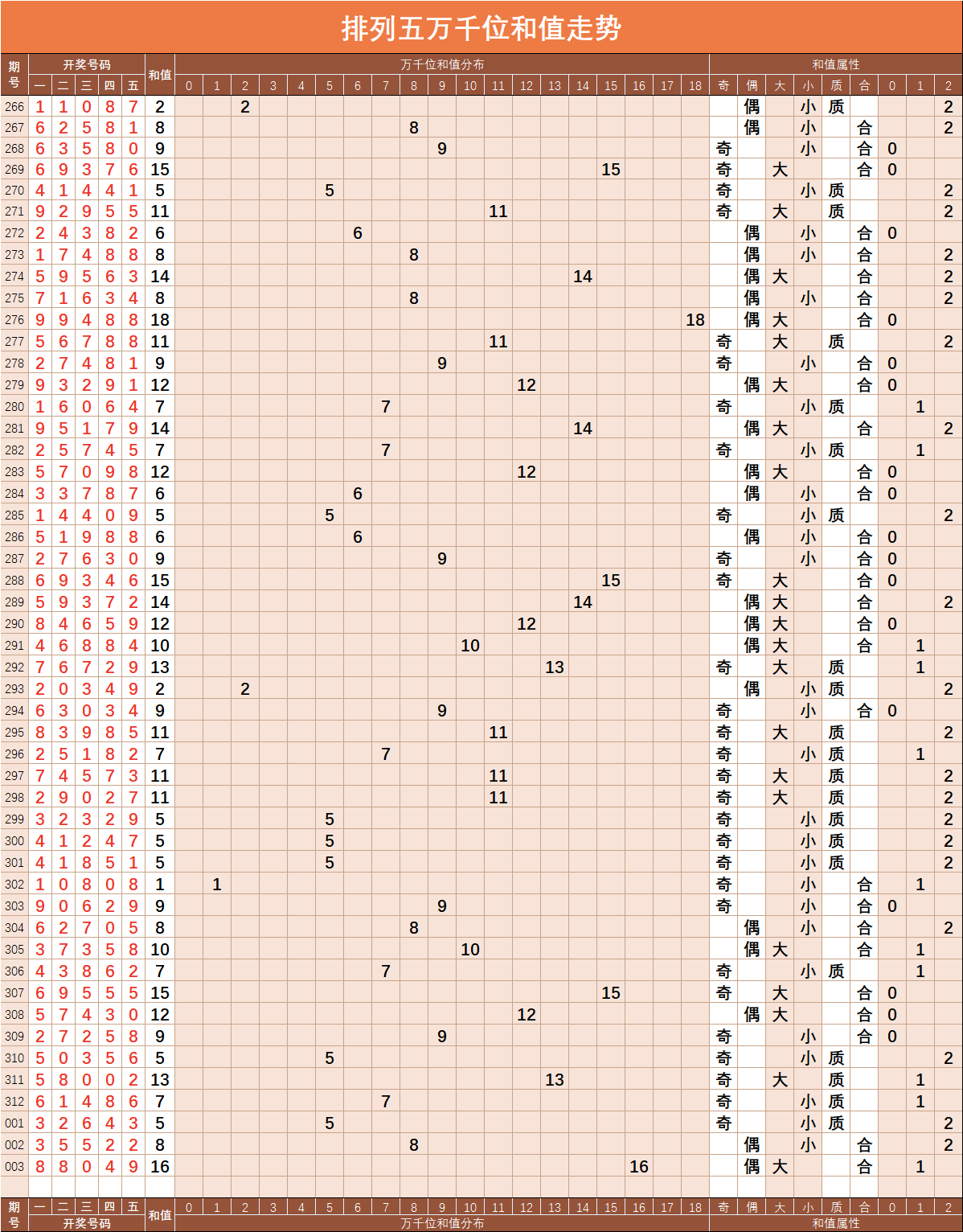 排列五【003】期两数和值分布走势图
