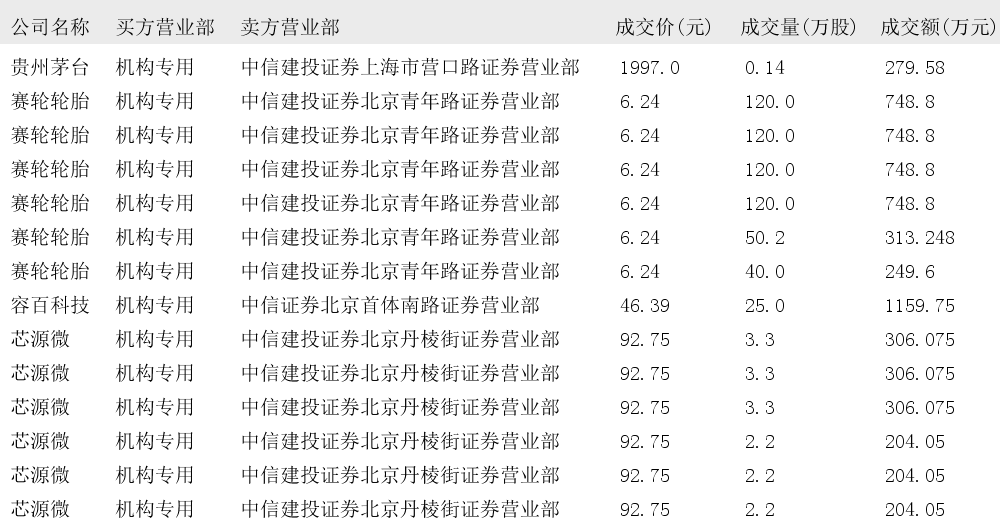 今日大宗交易榜單中出現機構買入席位的個股為:萬科a,航天彩虹,海康