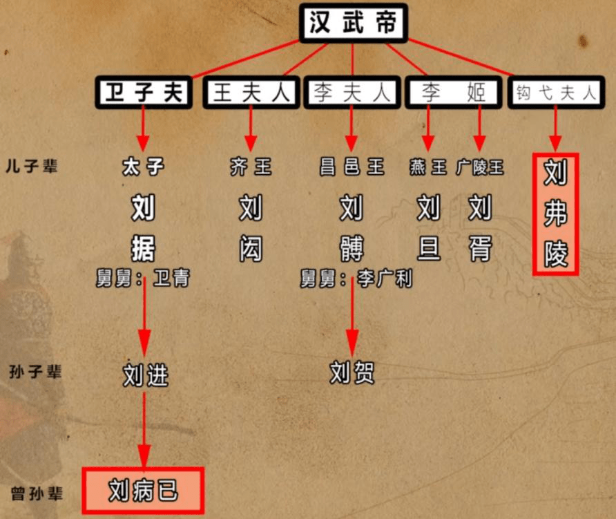 汉武帝有6个儿子,为何立年仅8岁,传言非亲生的刘弗陵为太子?