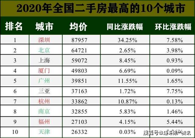 各市房價排名2020前3_2020各城市房價排名_排行榜網