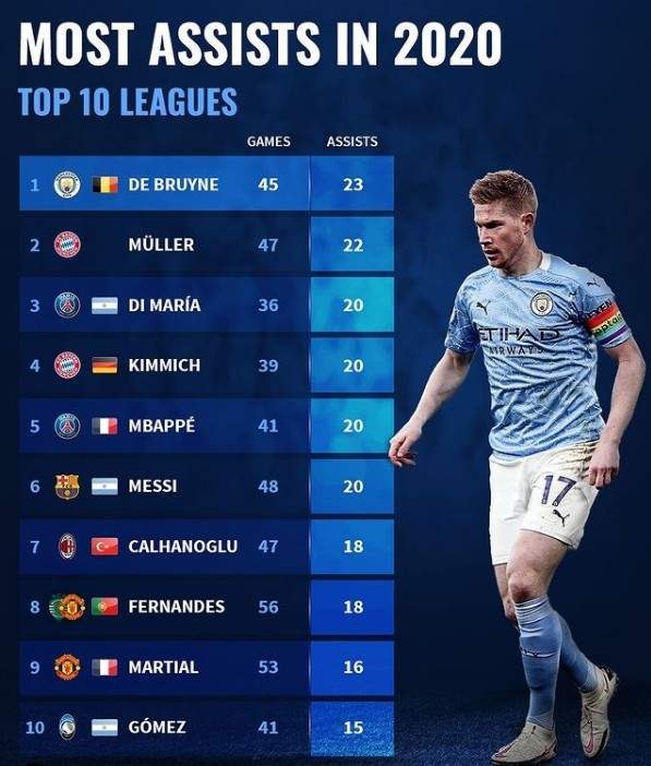 十大联赛2020年度助攻榜:德布劳内第1,穆勒第2_曼联