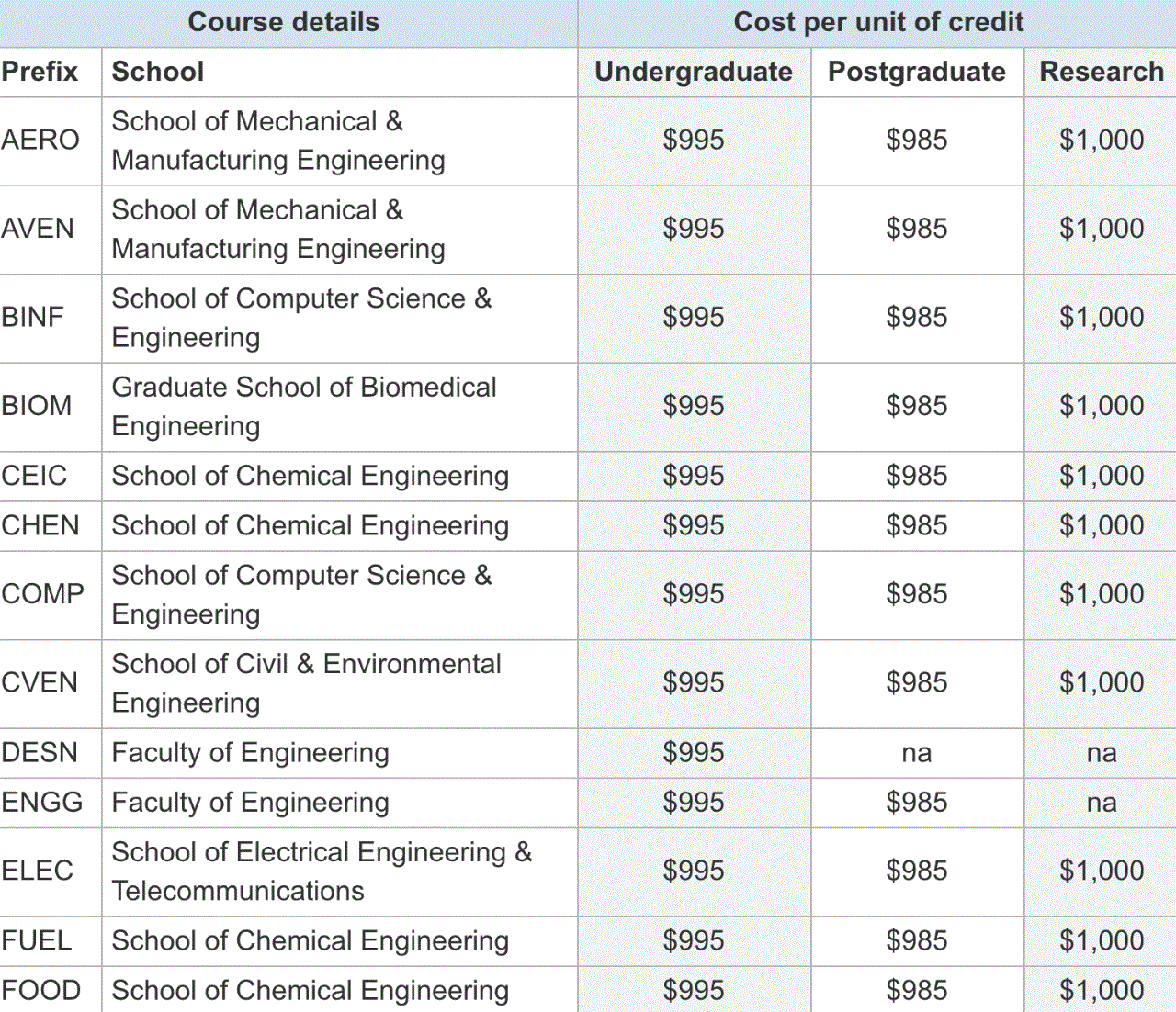 新南威尔士大学的学费如上图所示,商科研究生每个学分1005刀