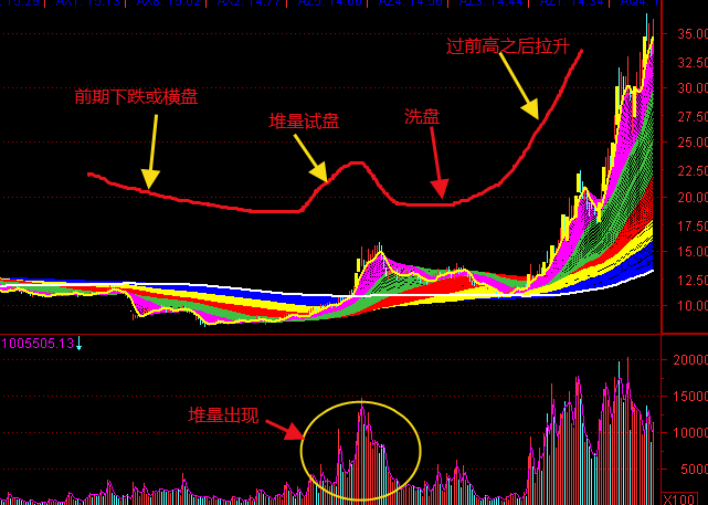 成交量堆量形态是不可忽视的