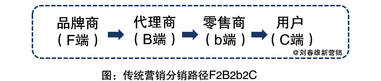 管理路径是分段的,分为品牌商的f2b,代理商的b2b,零售商的b2c