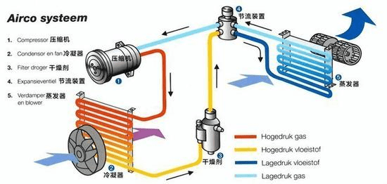 空調製熱原理是空調的壓縮機通過改變製冷劑狀態,製冷劑在室外蒸發