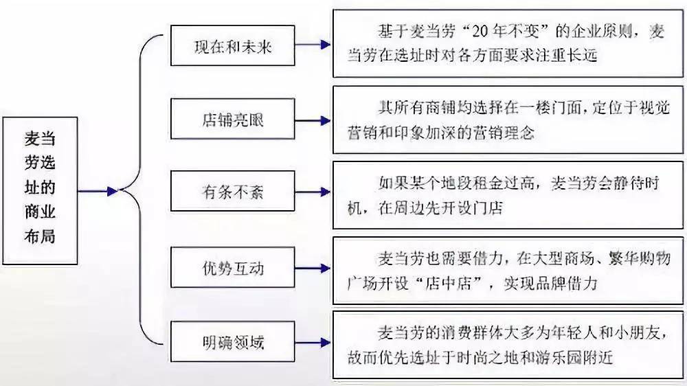 多数餐厅败在选址这四大实用选址模型建议餐饮老板看看