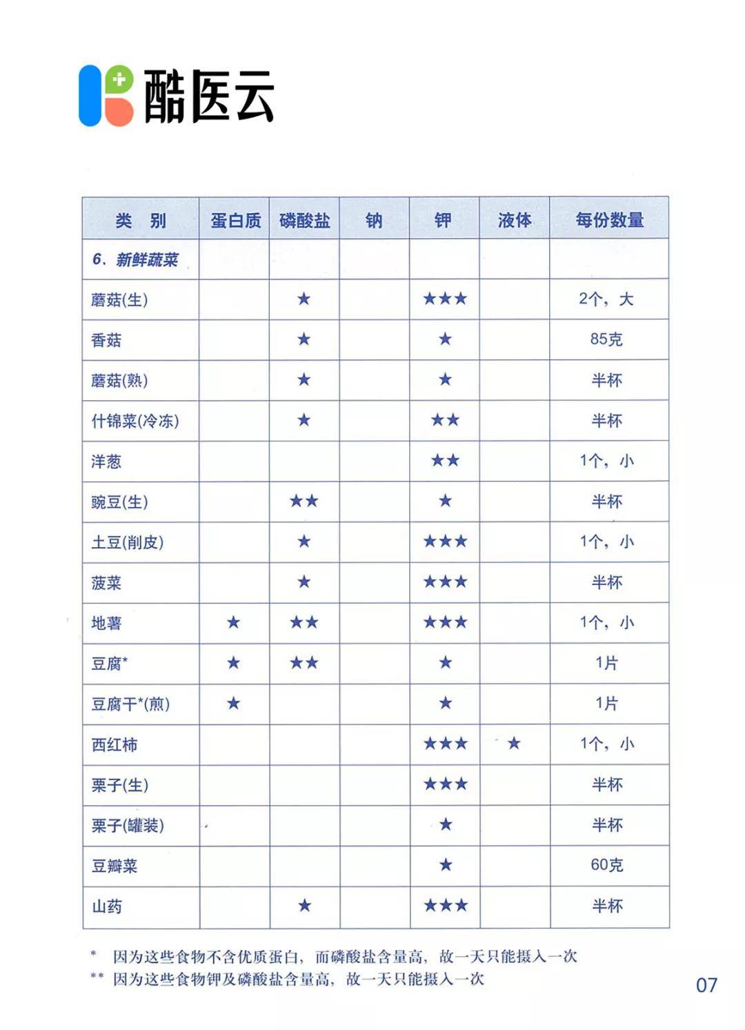 營養師專項定製:透析患者8大類食譜