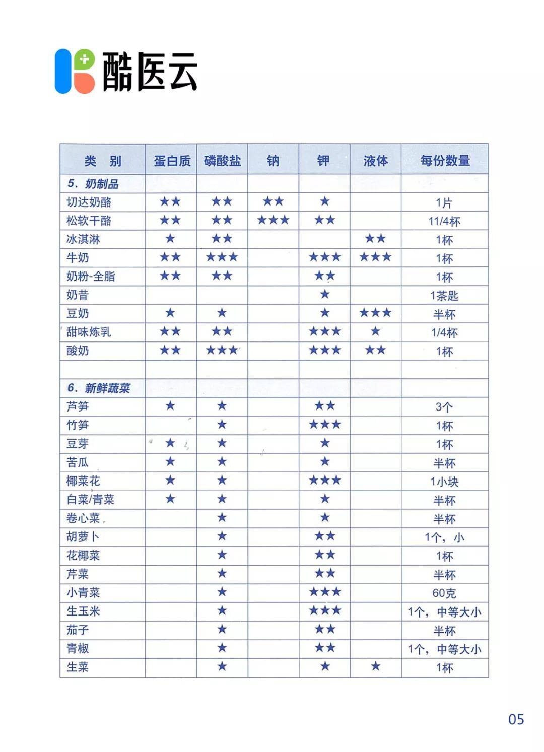 营养师专项定制:透析患者8大类食谱