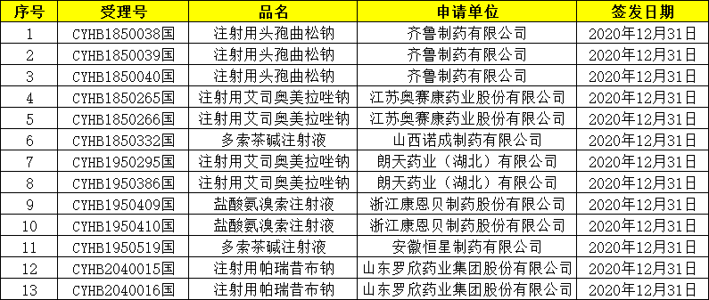 5款注射剂过评,「注射用头孢曲松钠」齐鲁第3家冲线