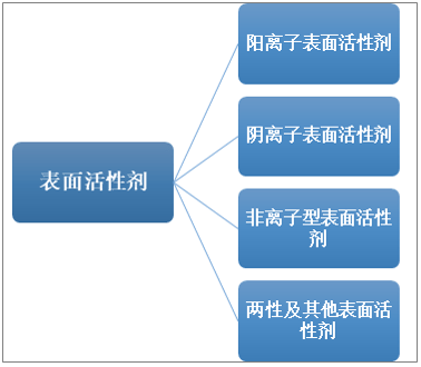 表面活性剂分类
