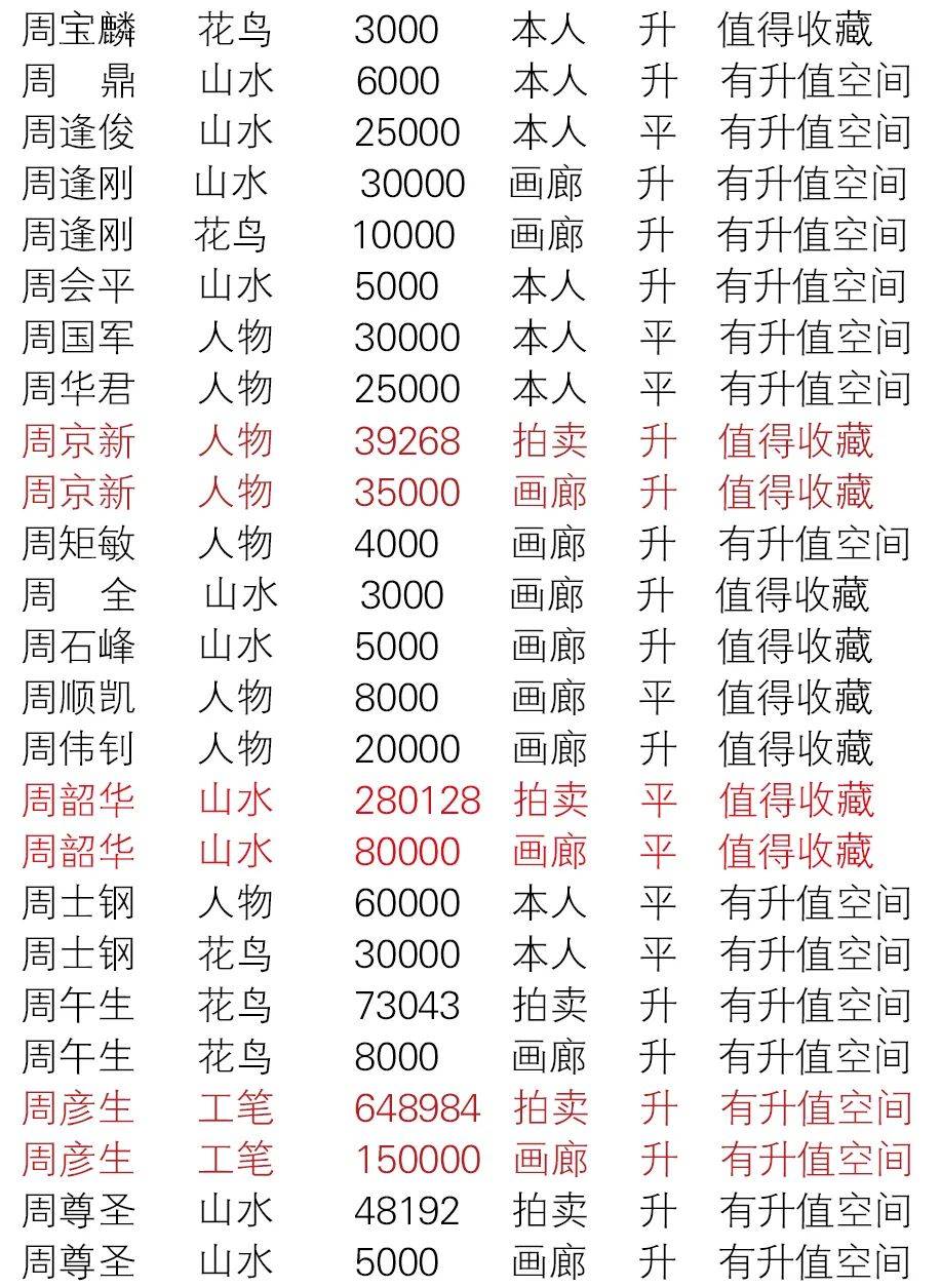 画家润格2020年张彦作品拍卖与画廊价格姓氏z