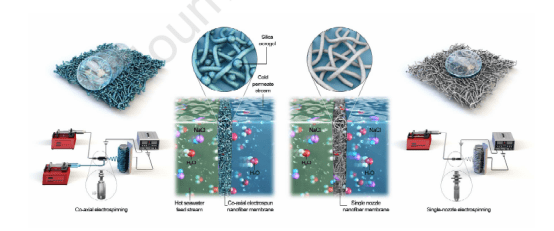 具有3d分层结构表面的同轴电纺超疏水纳米纤维膜可用于长期膜蒸馏脱盐