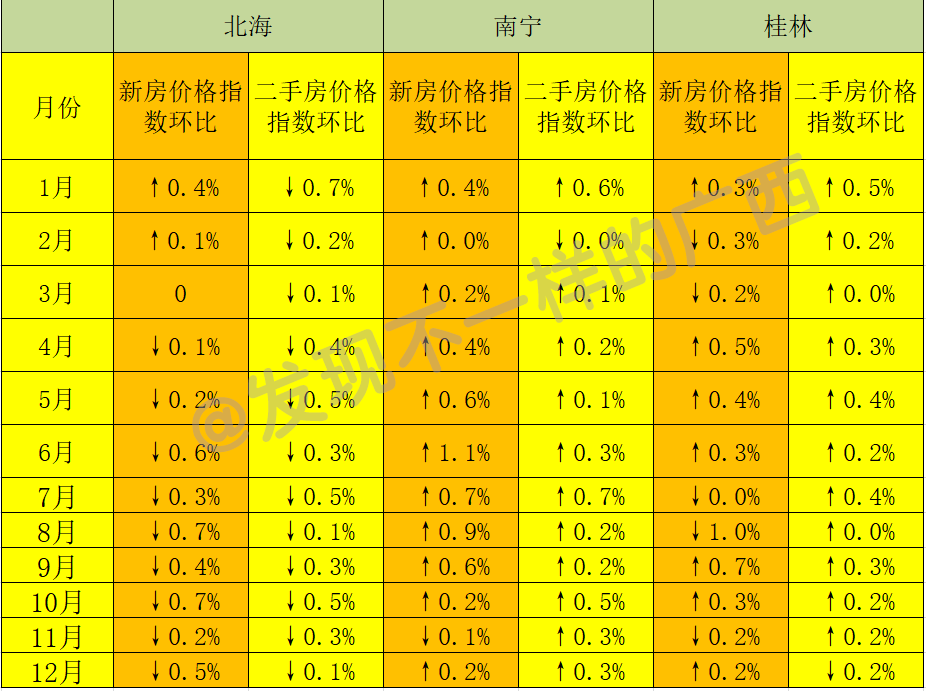 2020年廣西三市房價指數漲跌情況,南寧桂林漲,北海跌