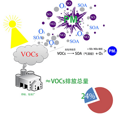 凹印vocs末端治理技术的方案对比(前期摸底)