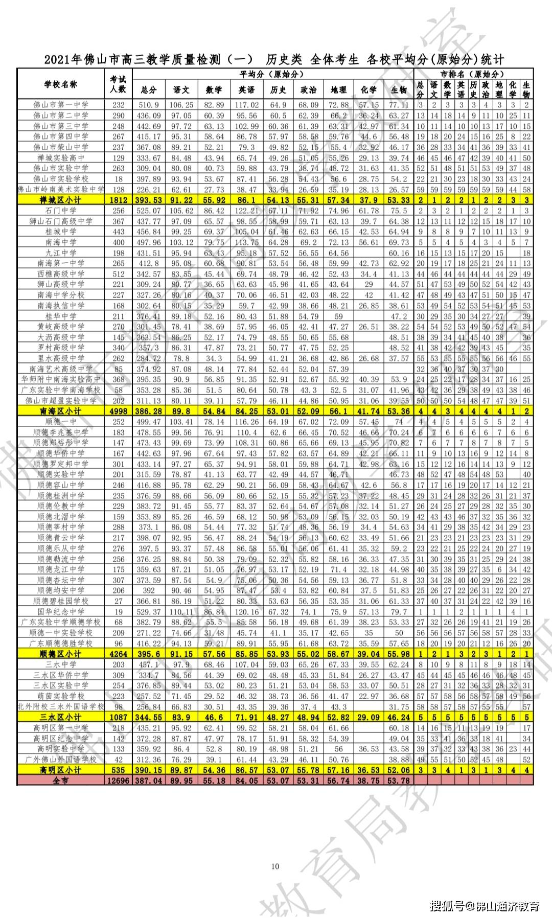 佛山高中学校排名_这3所中学位居佛山高中的第一梯队,石门中学稳坐头