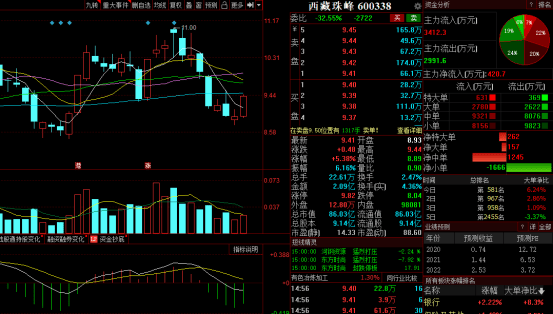 西藏天路股票值得投资吗 37f54167b08141f98575d47e1f0b5241.png