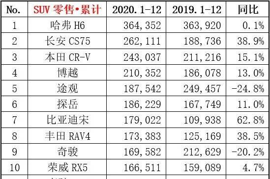 2020车辆销量排名_2020年自主车企销量排名第一太无解!