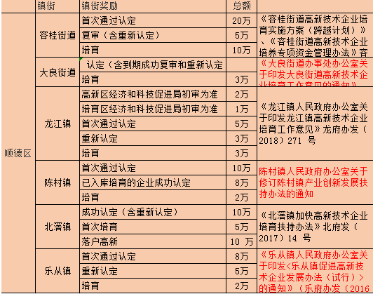 2022年佛山順德區(qū)高企認(rèn)定補(bǔ)貼政策