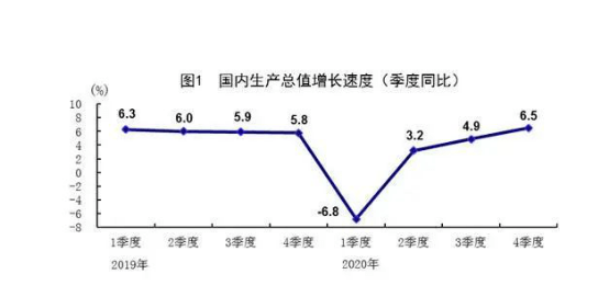 2021GDP正增长_中国gdp增长图2021(3)