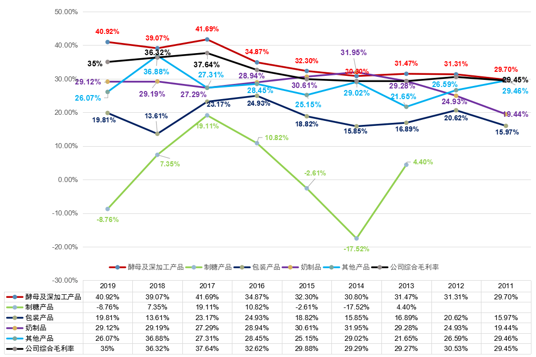 12,历年公司各产品类别的毛利率分析