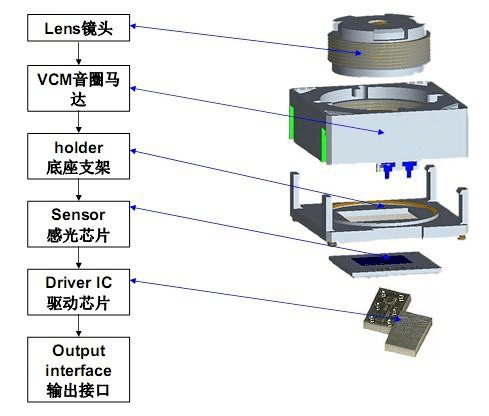 vcm马达 来自搜狐网