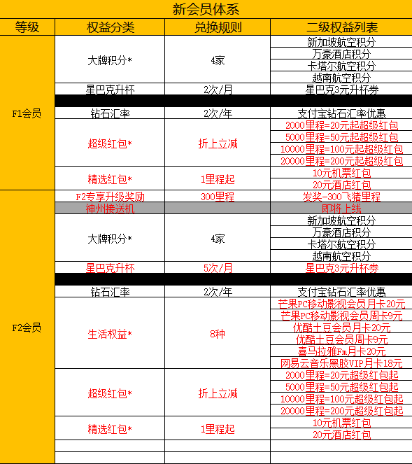 高能F4出道！飞猪会员体系升级，旅行场景“一键通关”