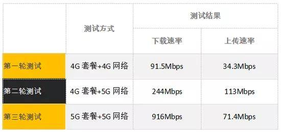 网络|更换5G手机，4G套餐也能体验到5G速度