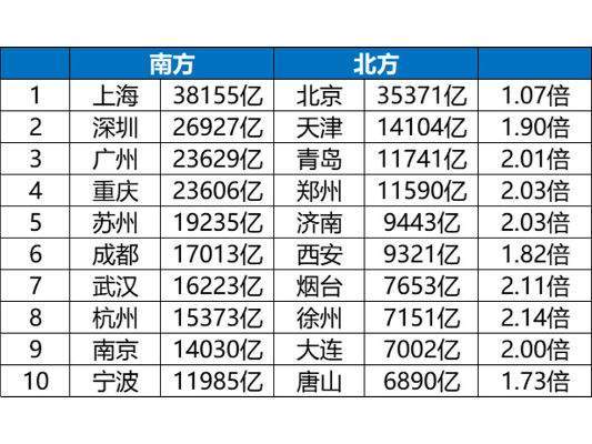 北方gdp和南方对比_南方北方蟑螂对比图