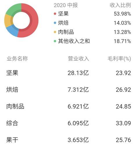 渠道:1)目前三只松鼠营业额绝大部分依赖于线上销售,线上占比高于同业