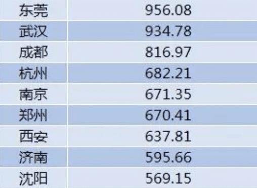 济南成功晋级“特大城市”！人口近600万，全国排名第14位