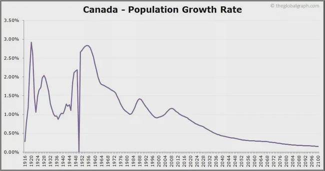 2021加拿大人口多少_2021加拿大发展研究报告