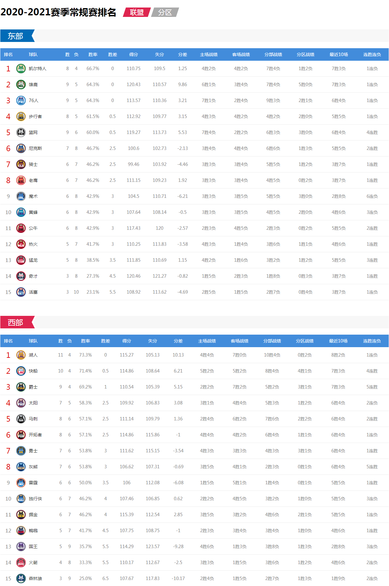 nba仅战2场,雷霆pk丹佛掘金,广东体育直播鹈鹕vs犹他爵士,cctv5不转