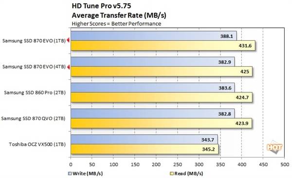 性能|目前最快的SATA3 SSD三星870 EVO固态盘测试