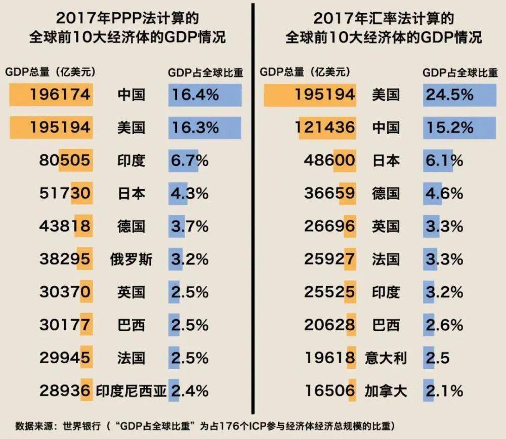 美国经济总量占全球的比重达_经济总量全球第二图片(2)