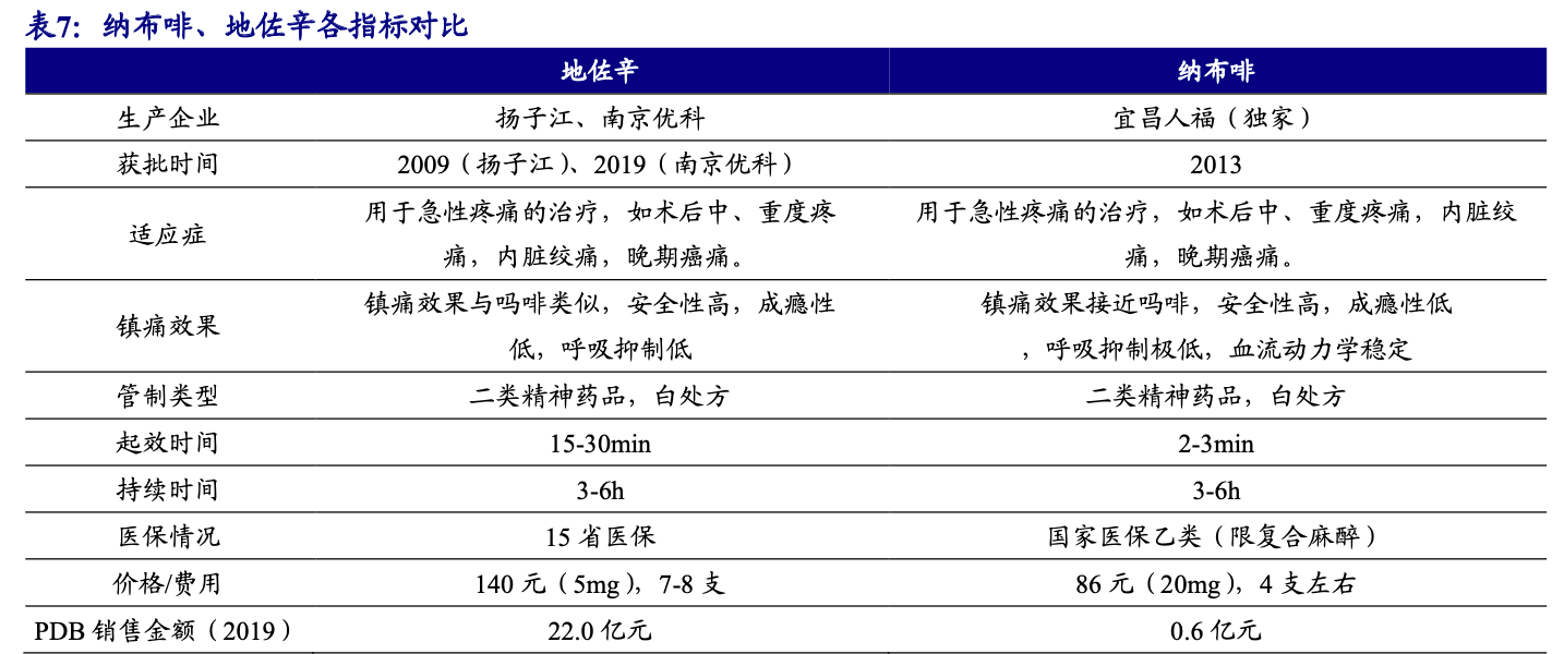 人福医药:高质量内生增长的麻醉细分领域龙头