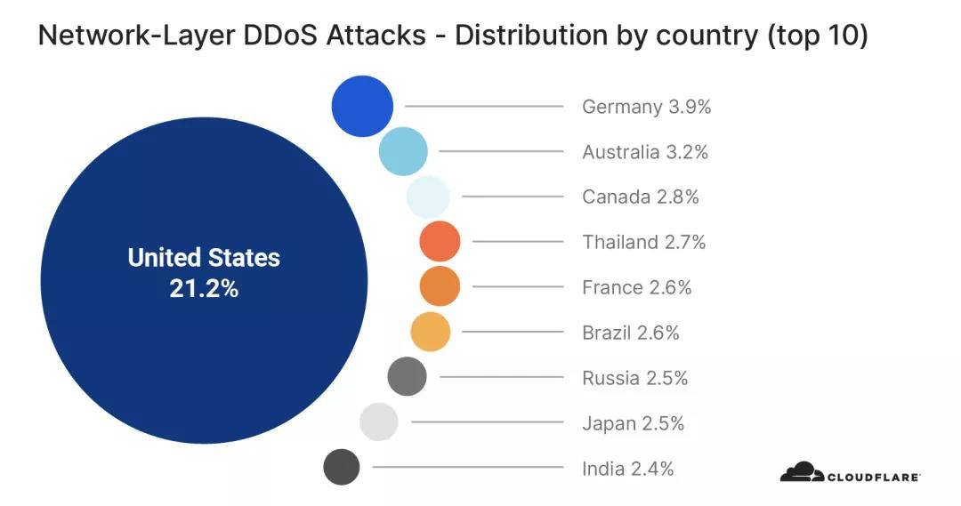 Mpps|DDoS攻击正在激增 | Cloudflare 2020第三季度DDoS趋势报告