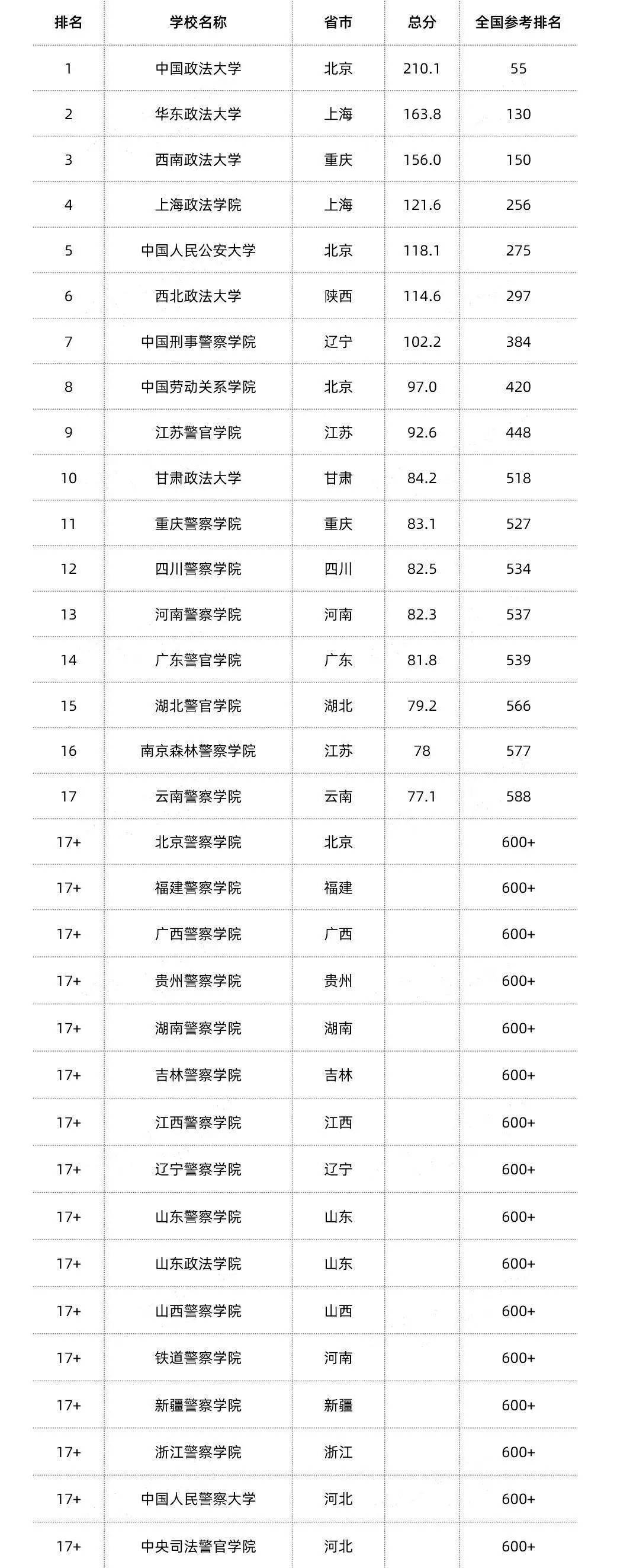 法学排行榜_法学专业大学排行榜最新版,这些被名字耽误了的法学院校啊啊