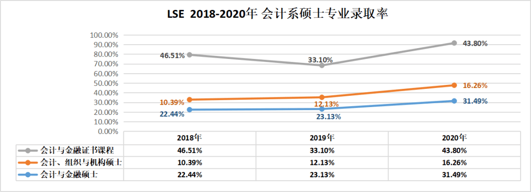 最新最全,lse 会计系所3个专业近年数据大解密!