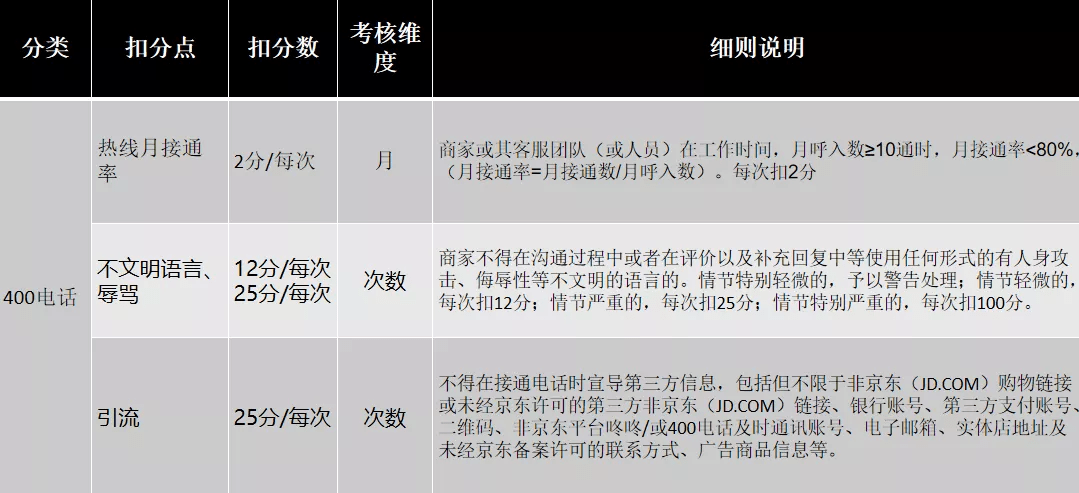 京东规则京东敏感词及客服考核指标汇总