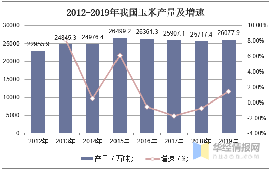 2020年玉米高产品种_2020中国玉米种子市场现状分析,玉米商品种子需求量