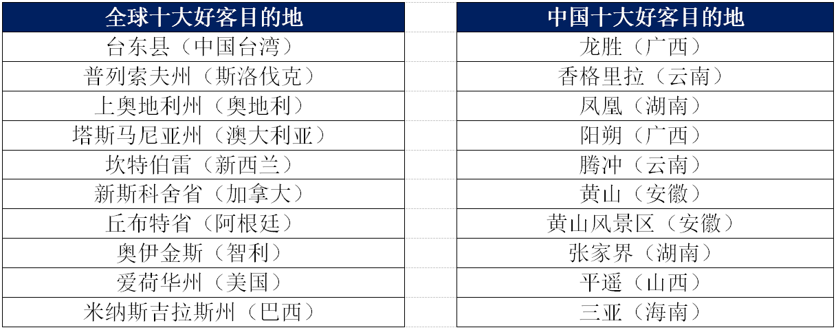 缤客揭晓2021年旅行者点评奖