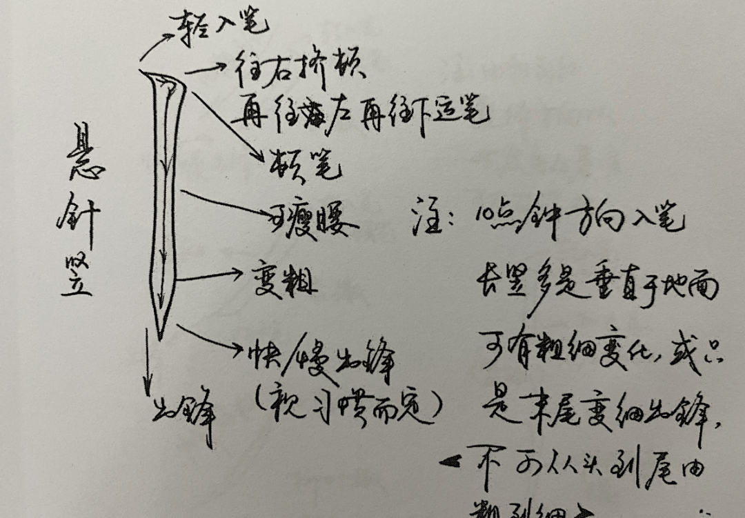 【竖】的分类以及典型应用_方式和