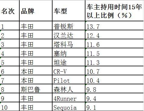 一辆车开个15年正青春 最耐用汽车top10 Iseecars