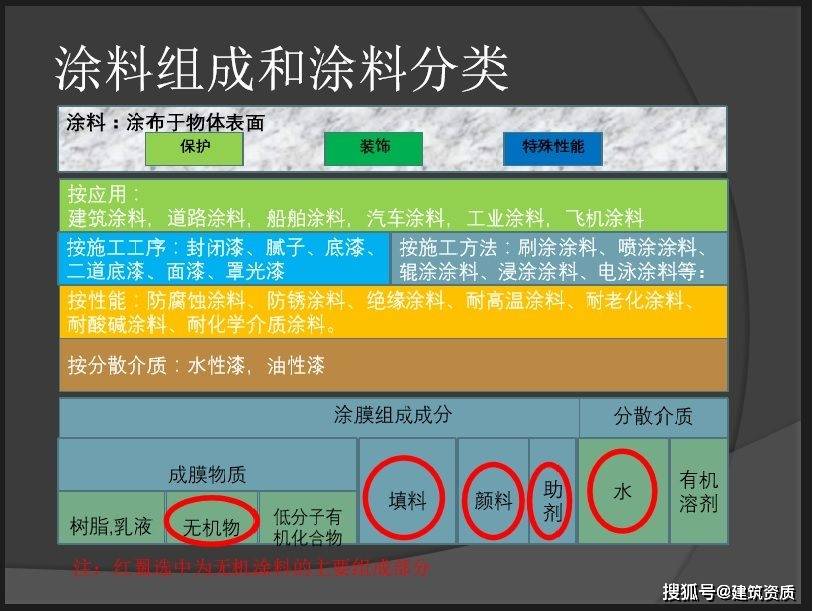 无机涂料与有机涂料相比,各自有哪些优势和劣势?