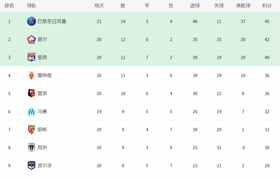 原创法甲最新积分榜领头羊4球大胜姆巴佩梅开二度领跑射手榜