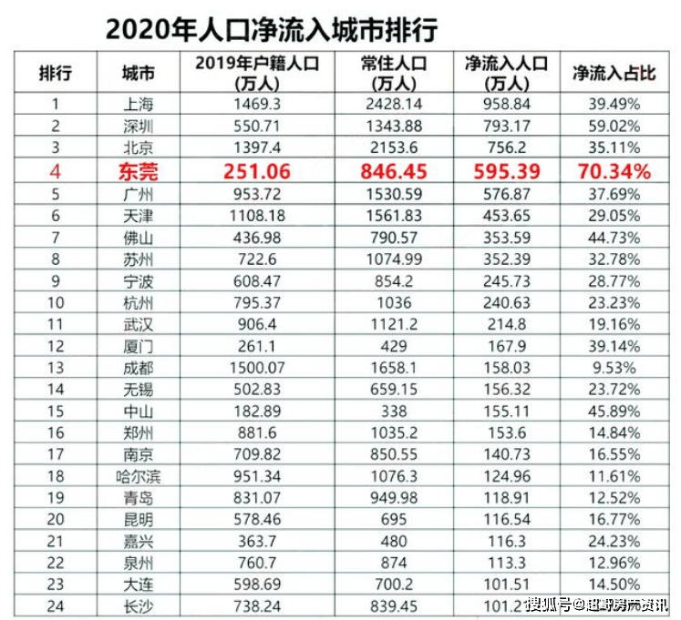 2020各地流入人口_人口普查(2)